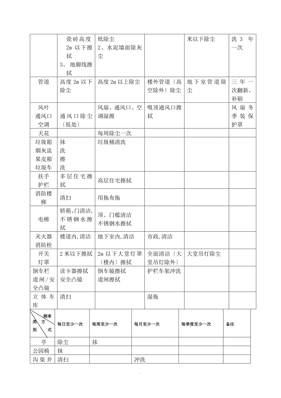 BTLJ-8.2.3-H01保洁工作标准与检查程序_第2页