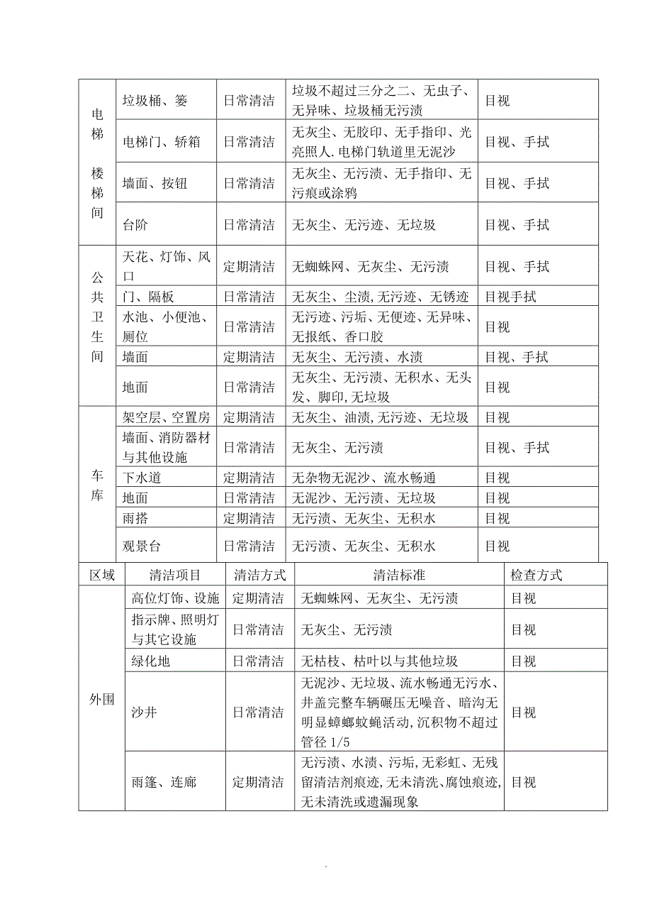 BTLJ-8.2.3-H01保洁工作标准与检查程序_第4页