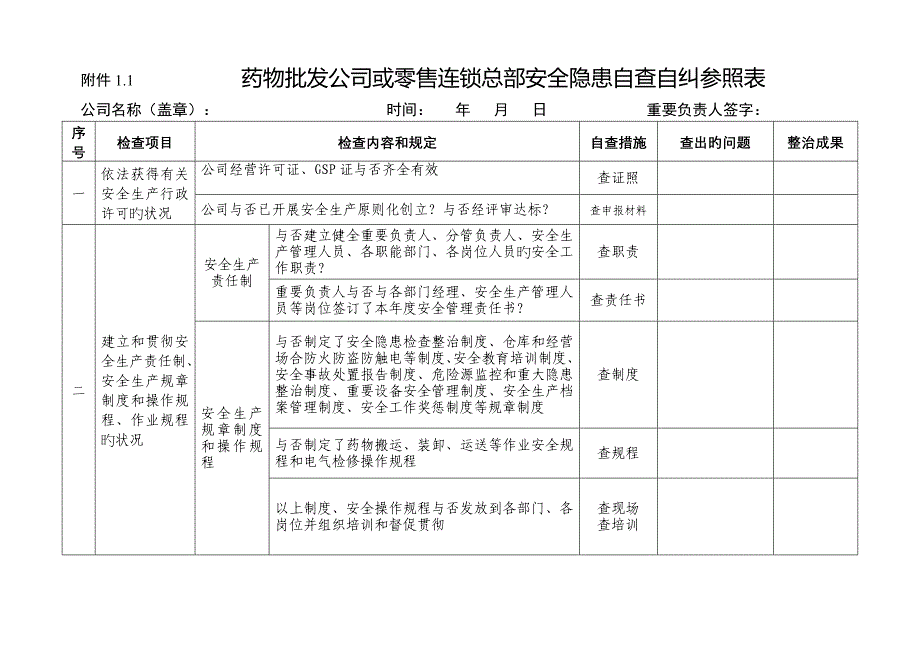 药品经营企业安全隐患自查自纠参照表_第1页