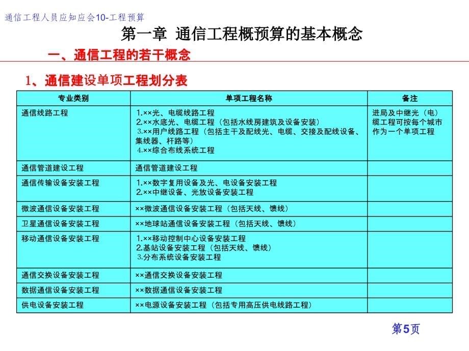 bA通信工程工程概预算培训_第5页