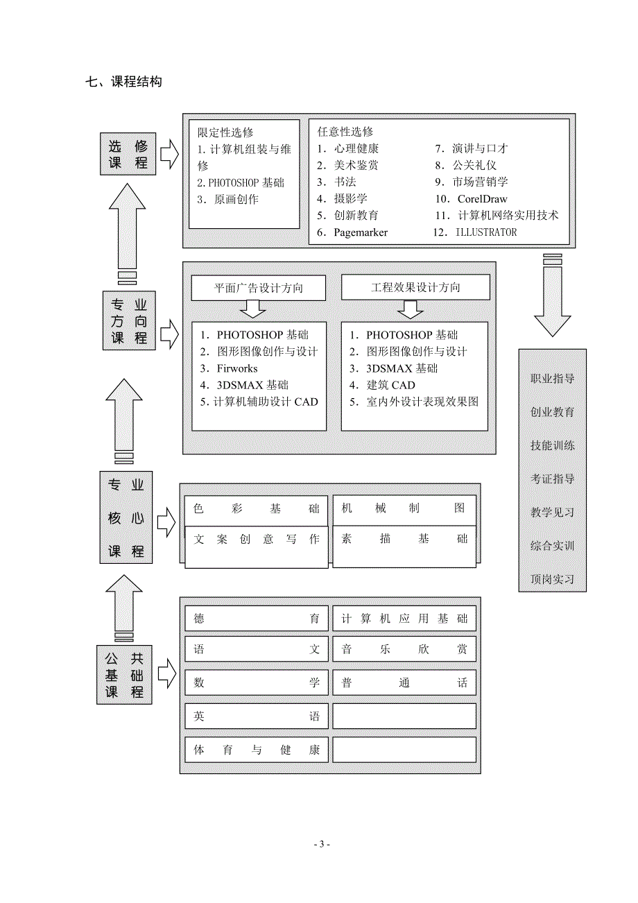 级计算机平面设计专业实施性教学计划_第3页