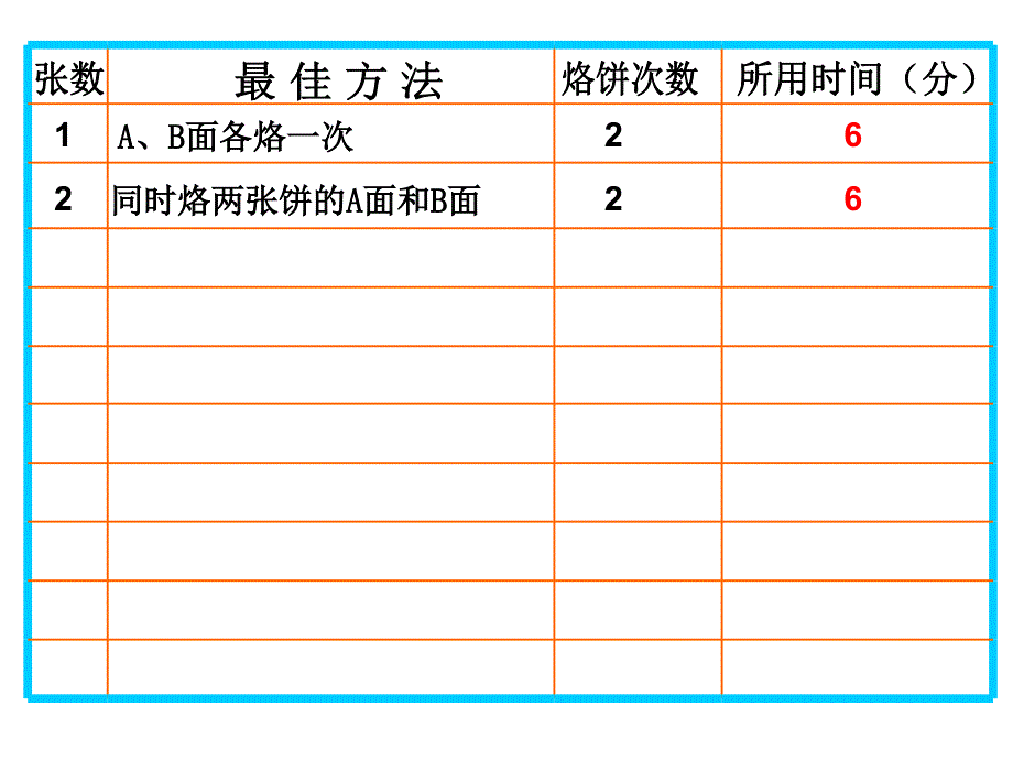 四年级数学上册烙饼问题PPT课件人教新课标_第4页