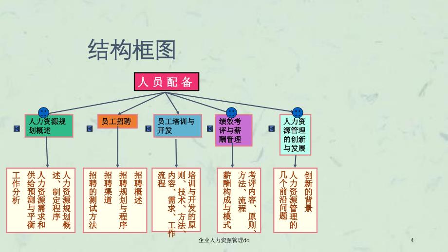 企业人力资源管理dq课件_第4页