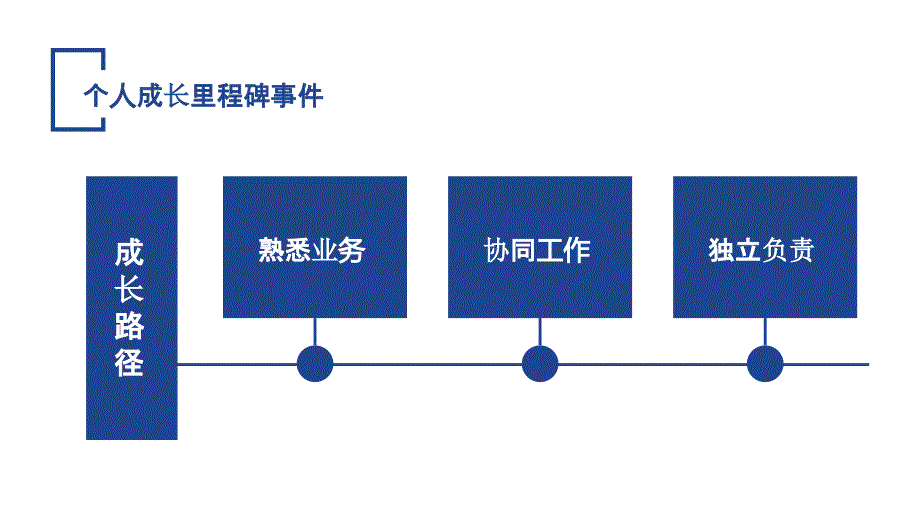 XX部门经理转正述职报告PPT课件（带内容）_第4页