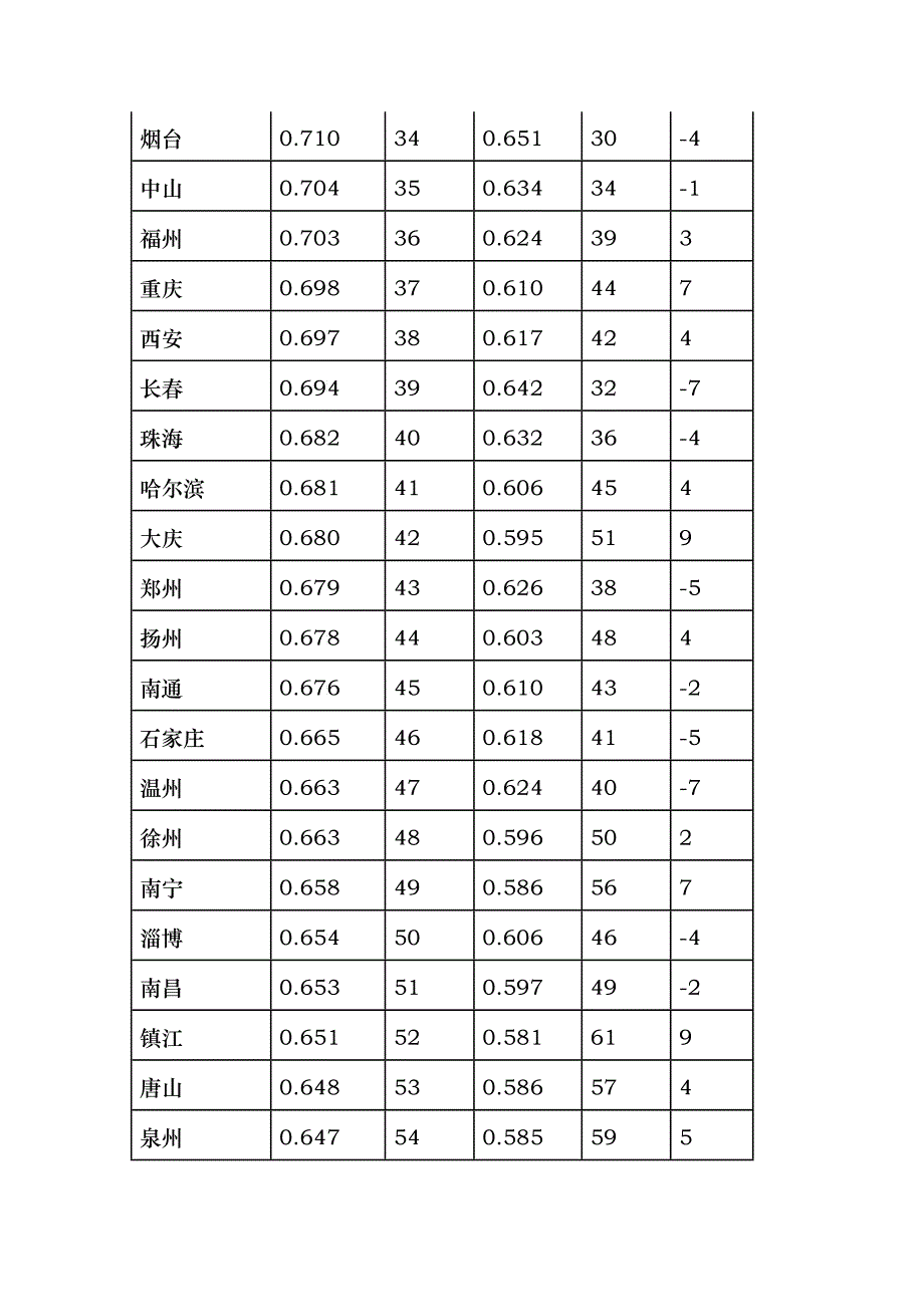 中国294个城市综合竞争力两年历史回溯_第3页