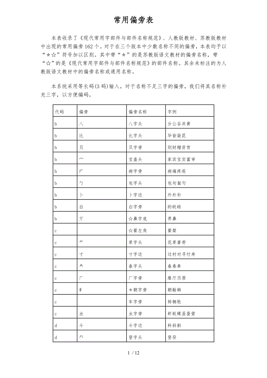 汉之星偏旁表大全及拆字方法_第1页