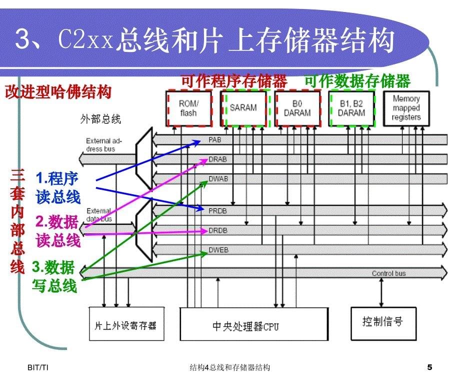 结构4总线和存储器结构课件_第5页