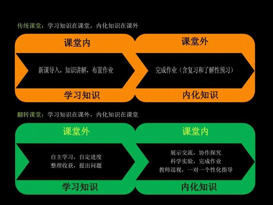 翻转课堂讲解.PPT_第5页