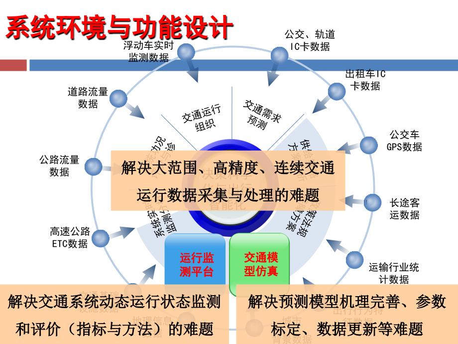 北京交通运行监测与分析平台_第4页