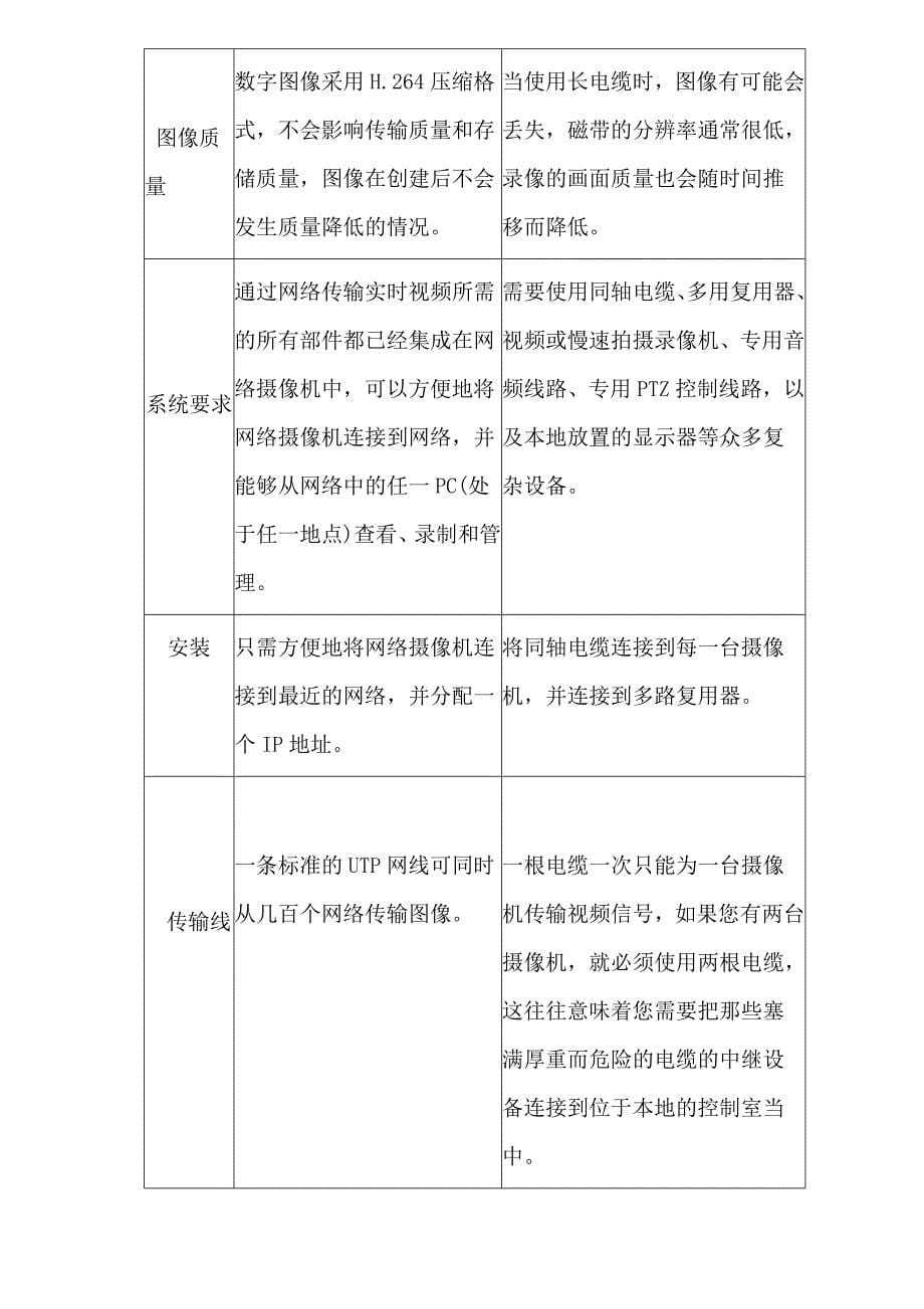 网络高清监控视频系统设计方案各行业通用_第5页