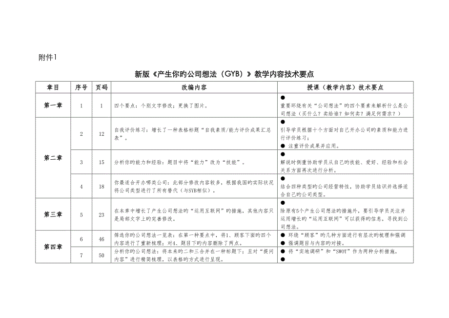 新版产生你的企业想法GYB教学内容重点技术要点_第1页