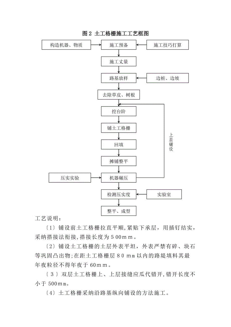 表5主要分项工程施工工艺框图_第2页