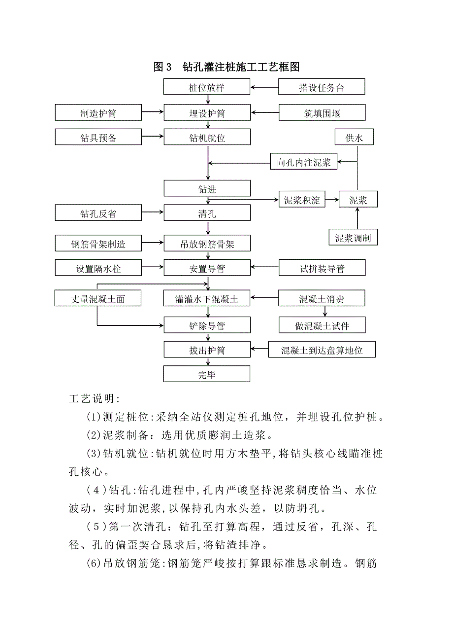 表5主要分项工程施工工艺框图_第3页