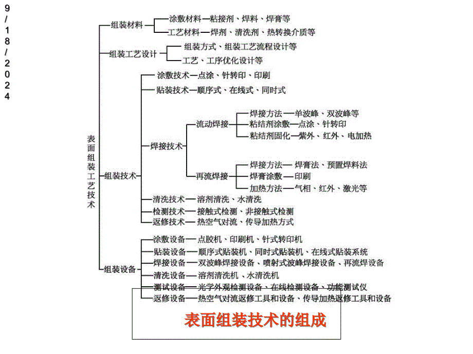 SMT技术7组装检测课件_第3页