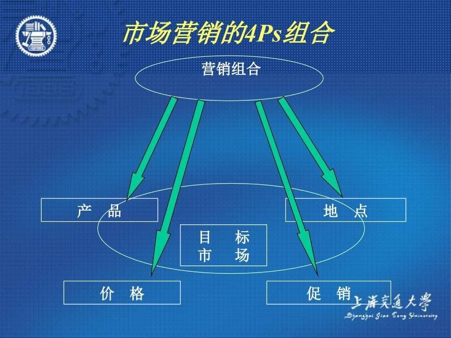 企业整体营销上海交大PPT88页_第5页