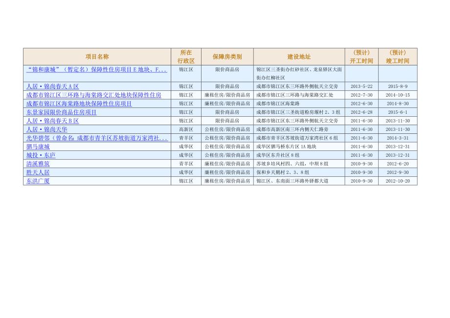 截至2013年底成都限价房清单及明细(附地图).docx_第1页