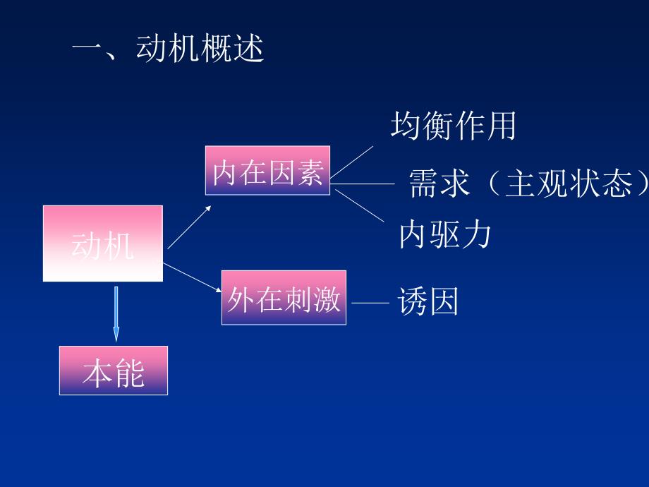 《社会动机理论》PPT课件.ppt_第3页