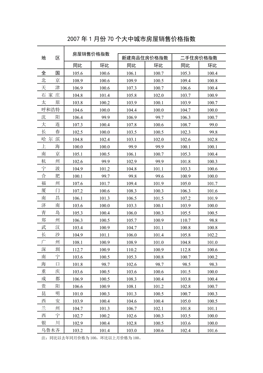 2007年1月份70个大中城市房屋销售价格指数_第1页