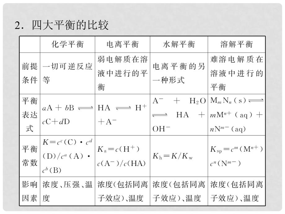 高考化学第1轮总复习 第8章第27讲难溶电解质的溶解平衡课件 （广东专版）_第4页