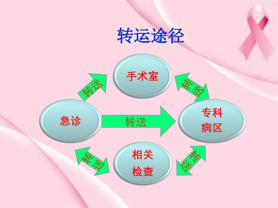 《病人安全转运》PPT课件.ppt_第4页