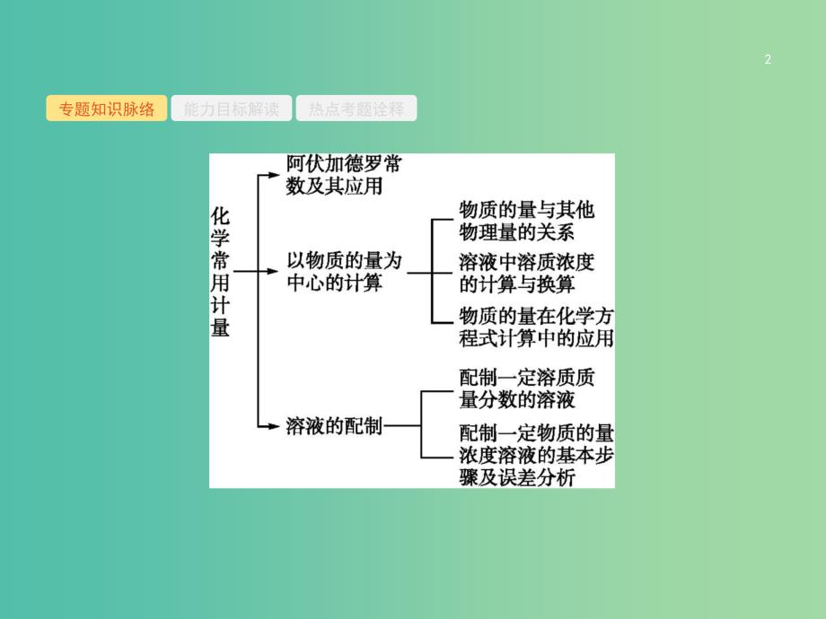 高考化学二轮复习 专题能力训练1 化学常用计量（含15年高考题）课件.ppt_第2页