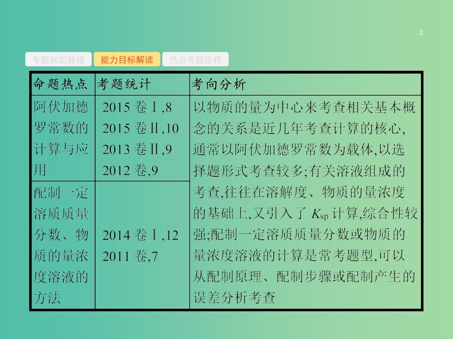 高考化学二轮复习 专题能力训练1 化学常用计量（含15年高考题）课件.ppt_第3页