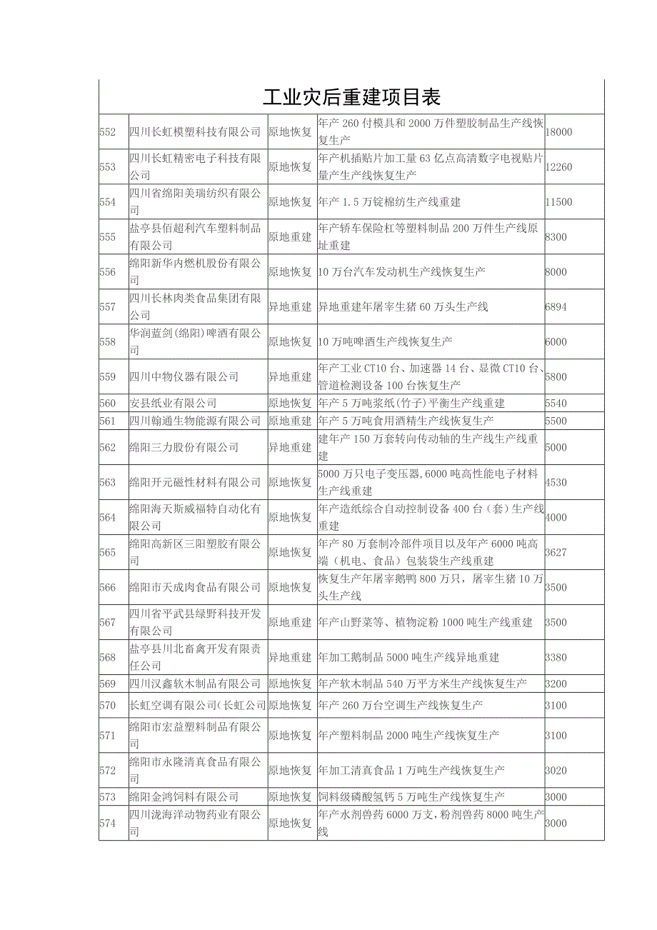 工业灾后重建项目表3.doc_第1页