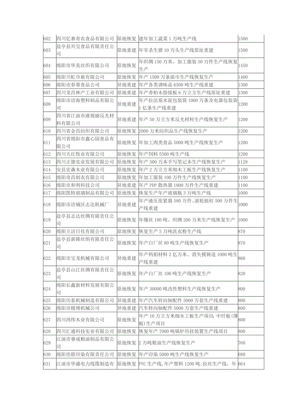 工业灾后重建项目表3.doc_第3页