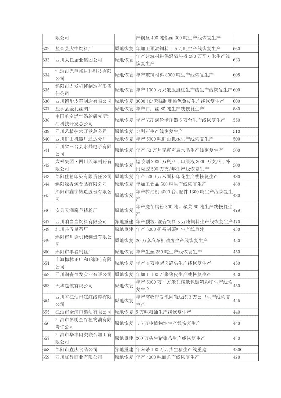 工业灾后重建项目表3.doc_第4页