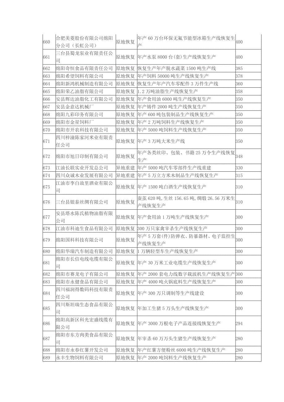 工业灾后重建项目表3.doc_第5页