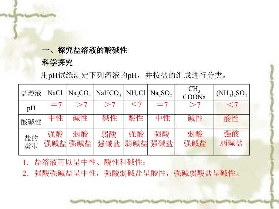 课件盐类的水解_第2页