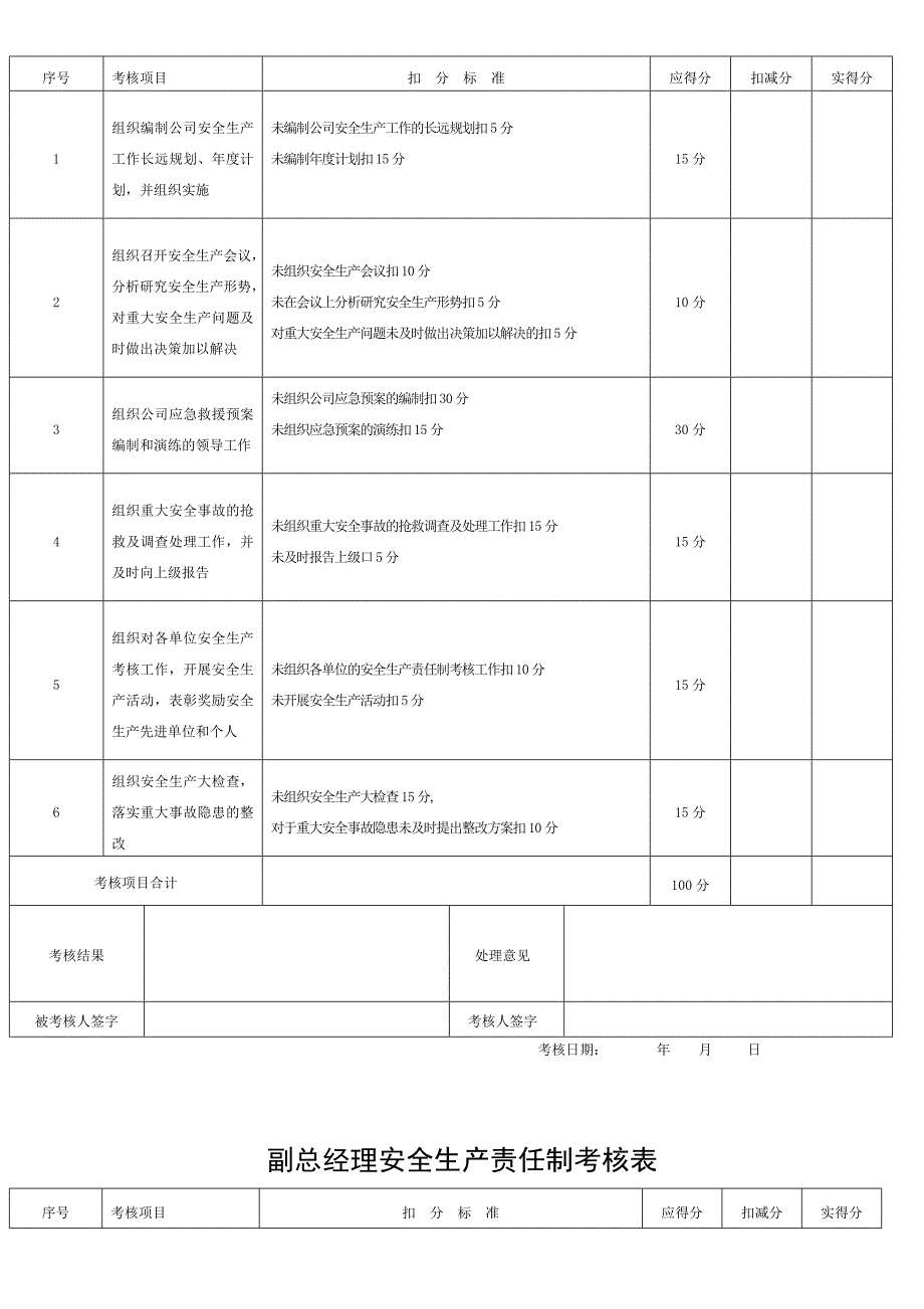 安全生产责任制考核表全套_第2页