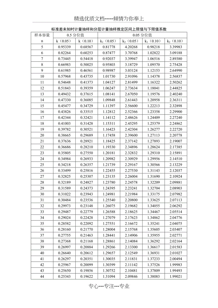 标准差未知计量抽样和分层计量抽样推定区间上限值与下限值系数(正式)(共8页)_第1页