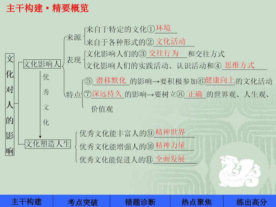 12文化对人的影响_第3页