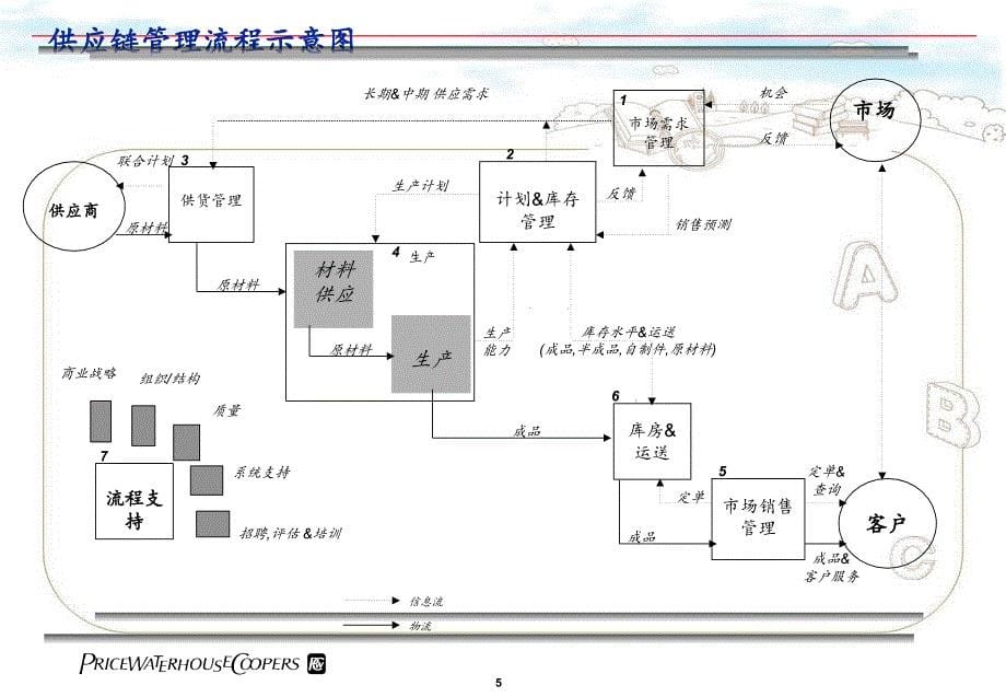 普华永道供应链业务流程诊断共40页_第5页