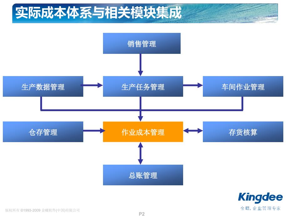 金蝶K3成本管理培训_第2页