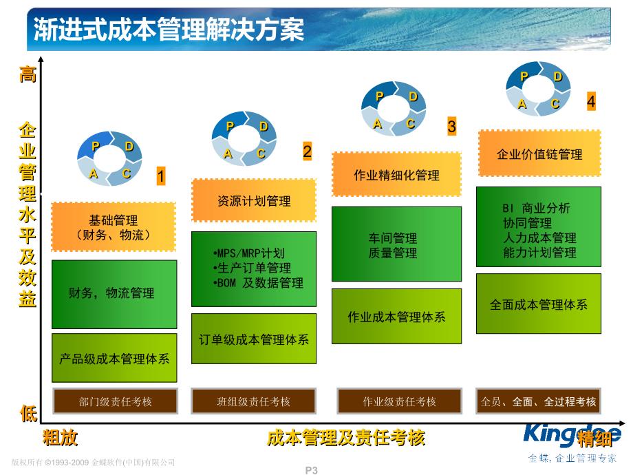 金蝶K3成本管理培训_第3页