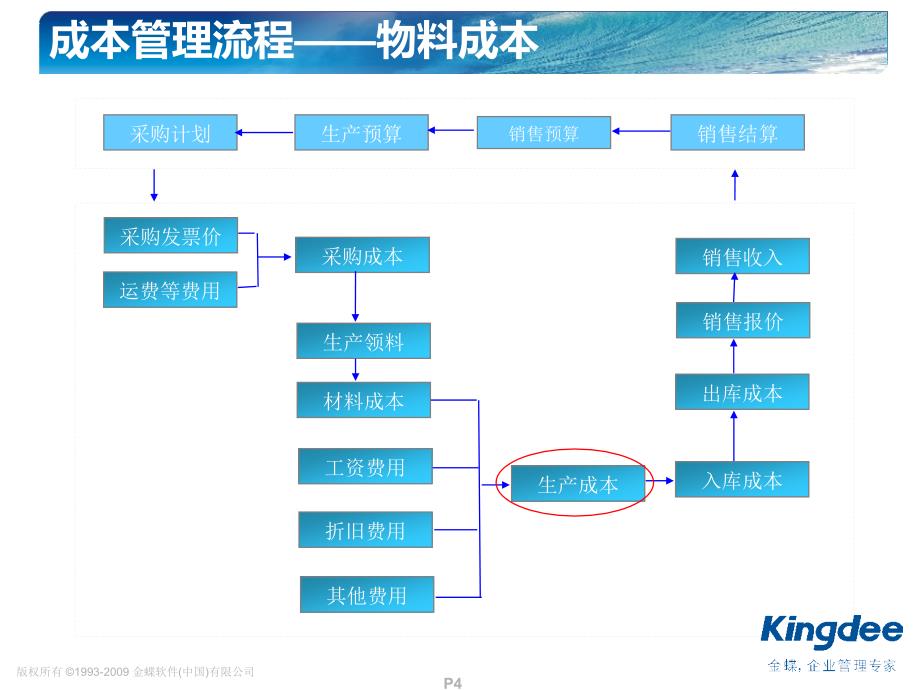 金蝶K3成本管理培训_第4页