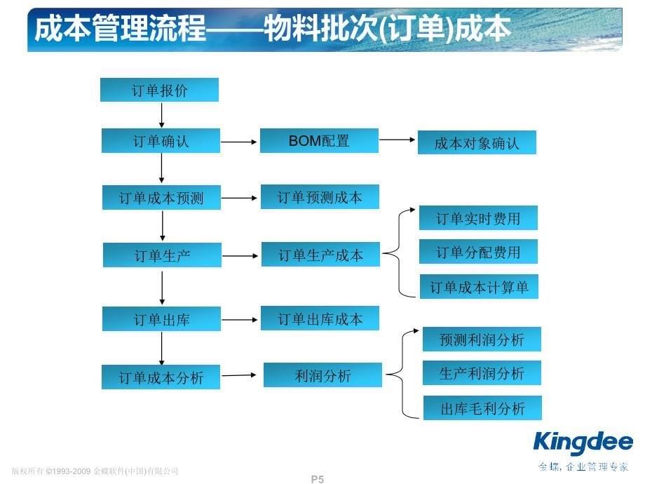 金蝶K3成本管理培训_第5页