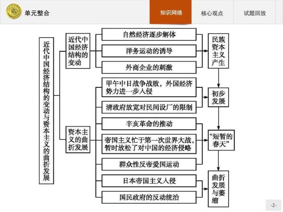 最新赢在课堂高中历史人教版必修2课件单元整合._第2页