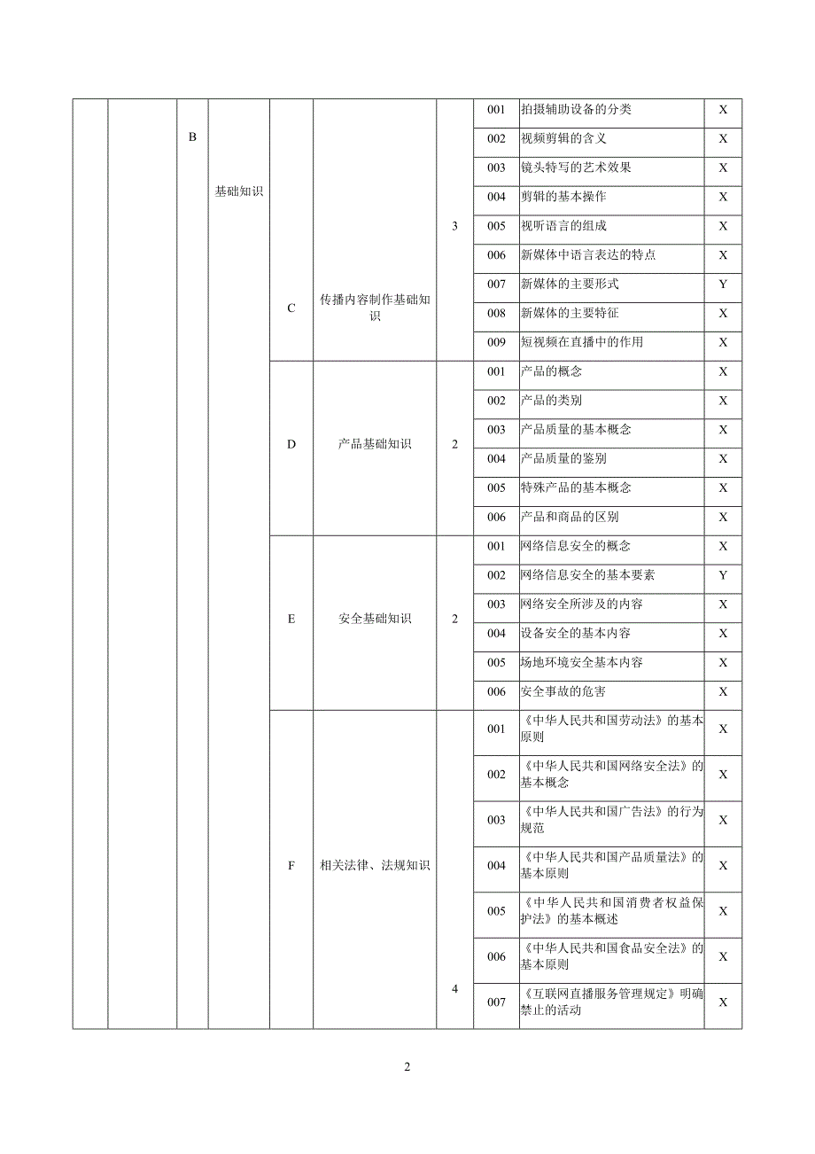 职业技能大赛：互联网营销师（直播销售员）四级（中级）理论知识考核要素细目表(征求意见稿).docx_第2页