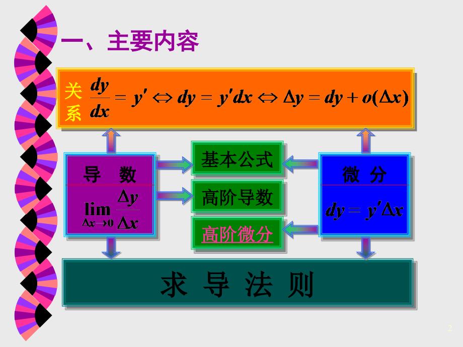 高数经典大一学生共4篇.ppt_第2页