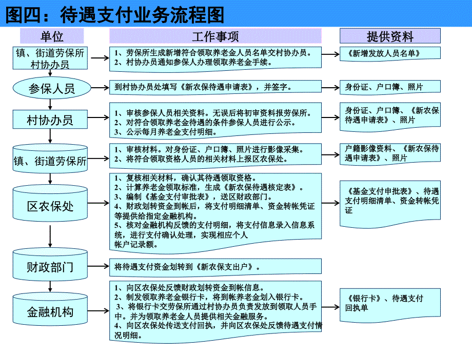 新农保经办业务流程图_第4页