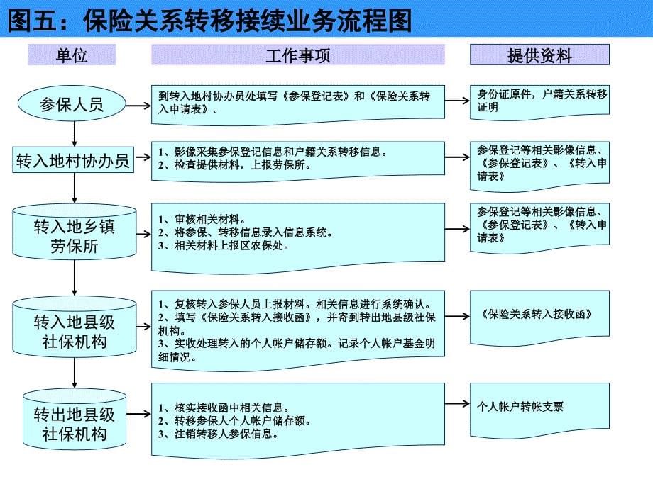 新农保经办业务流程图_第5页