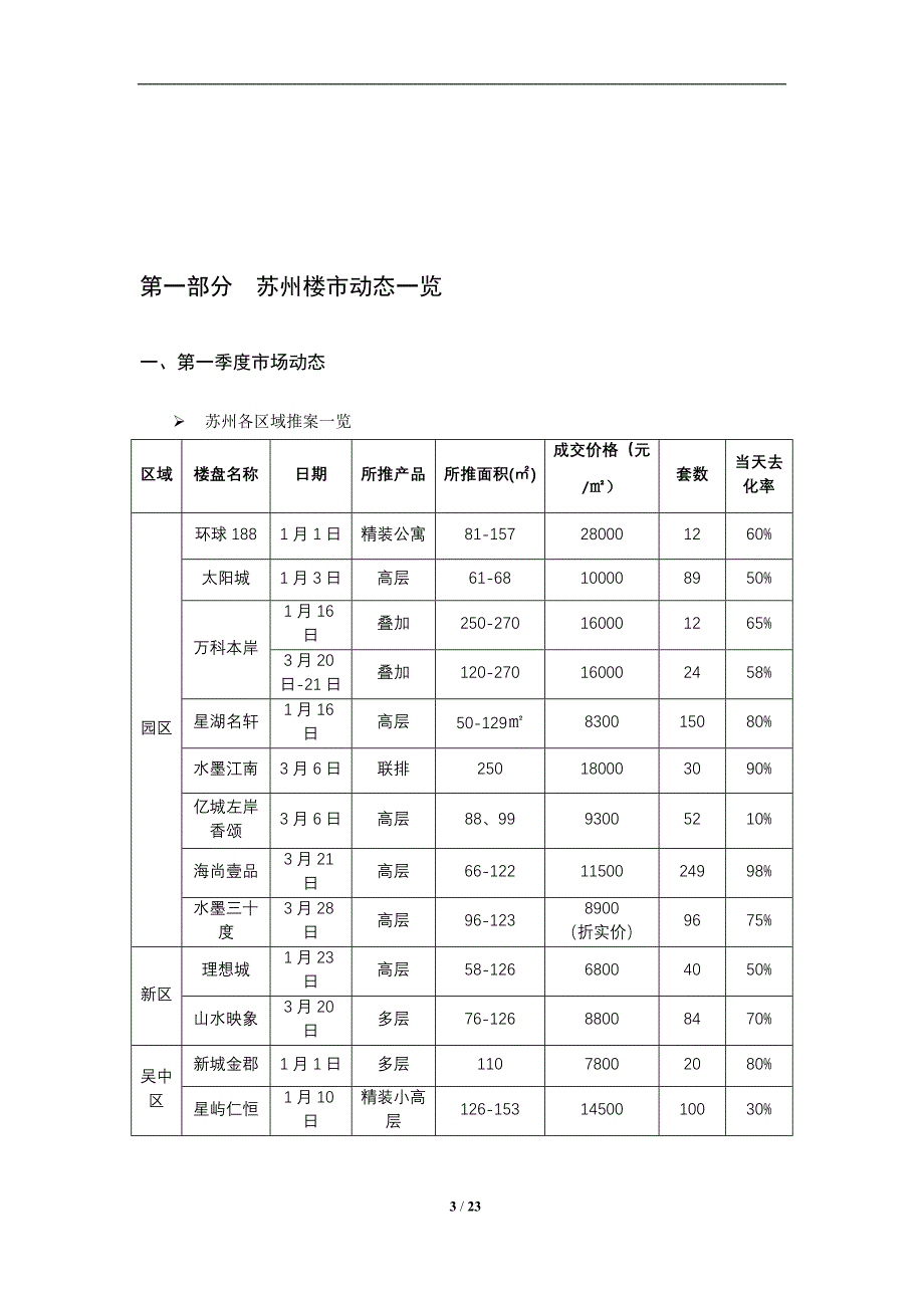 3月苏州市第30房产交易会报告21页_第3页