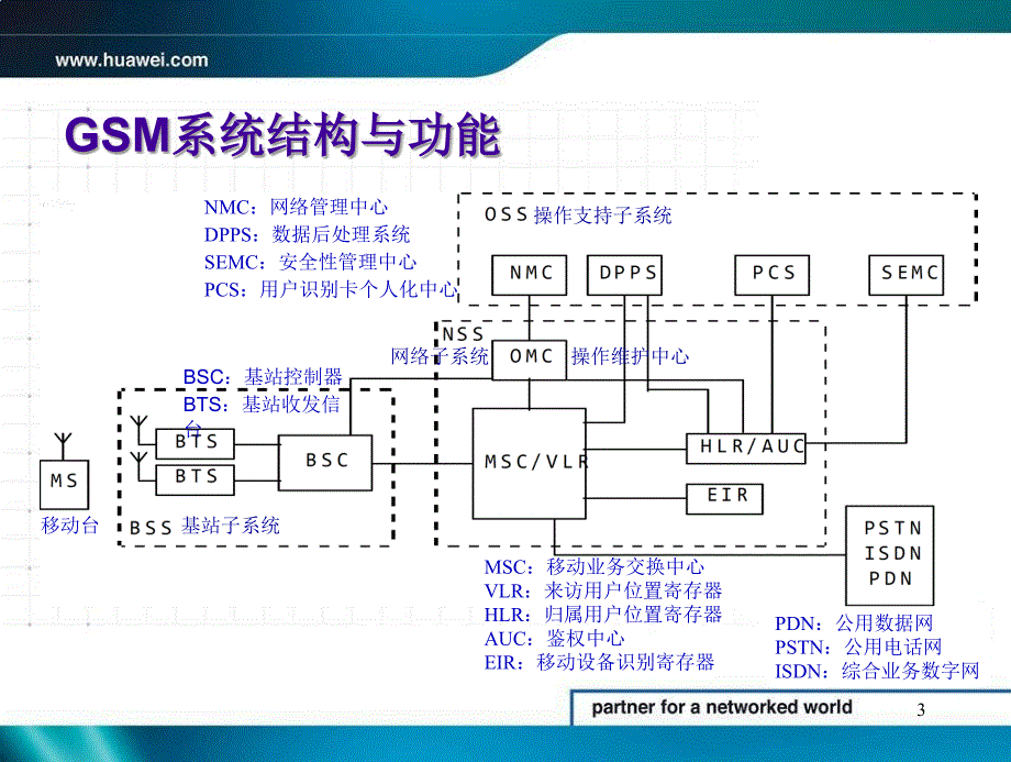 GSM系统结构与接口参考PPT_第3页