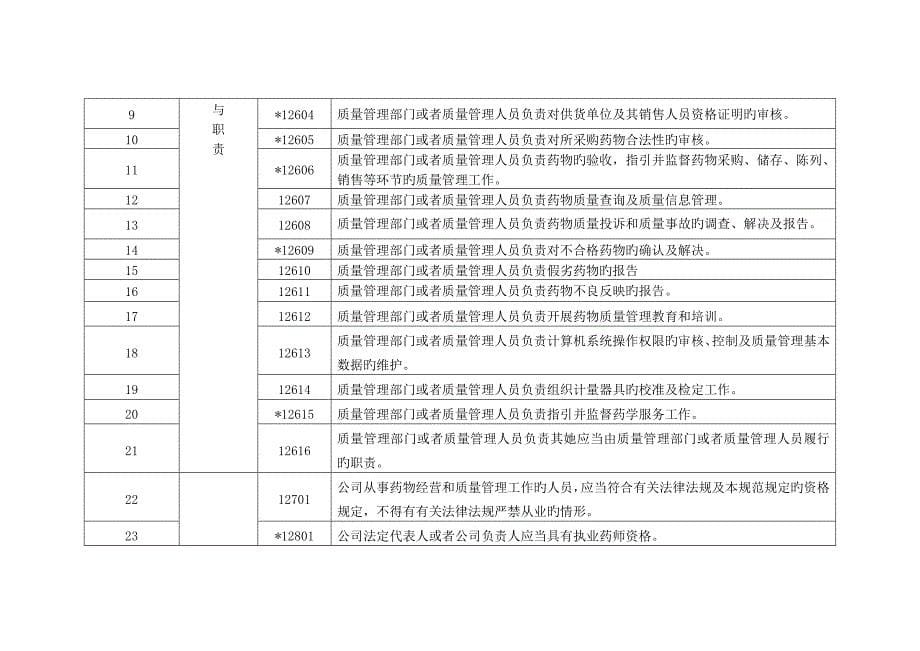 药品经营质量管理基础规范现场检查指导原则_第5页