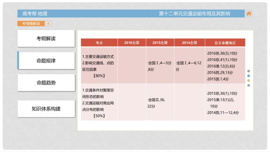 高考地理一轮总复习 第十二单元 交通运输布局及其影响课件_第4页