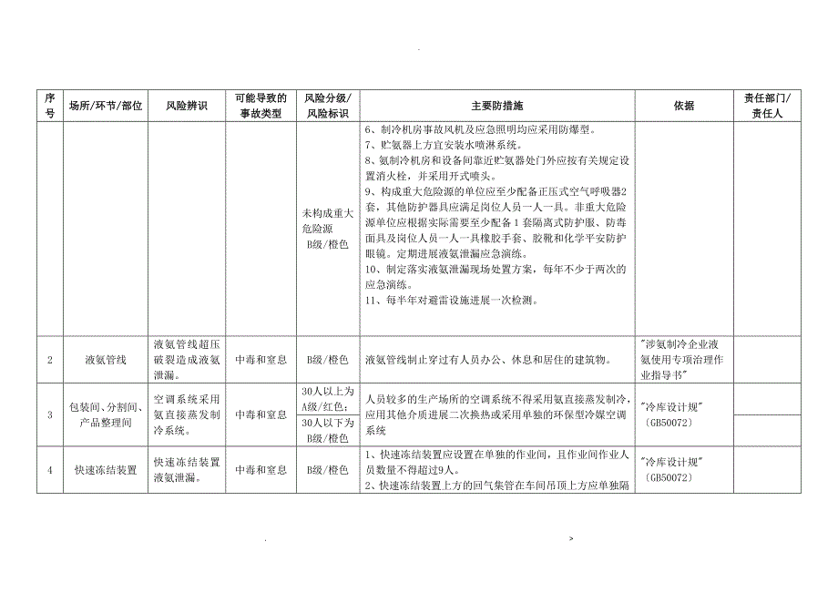 副产品水产蔬菜加工安全风险辨识分级管控指南_第4页