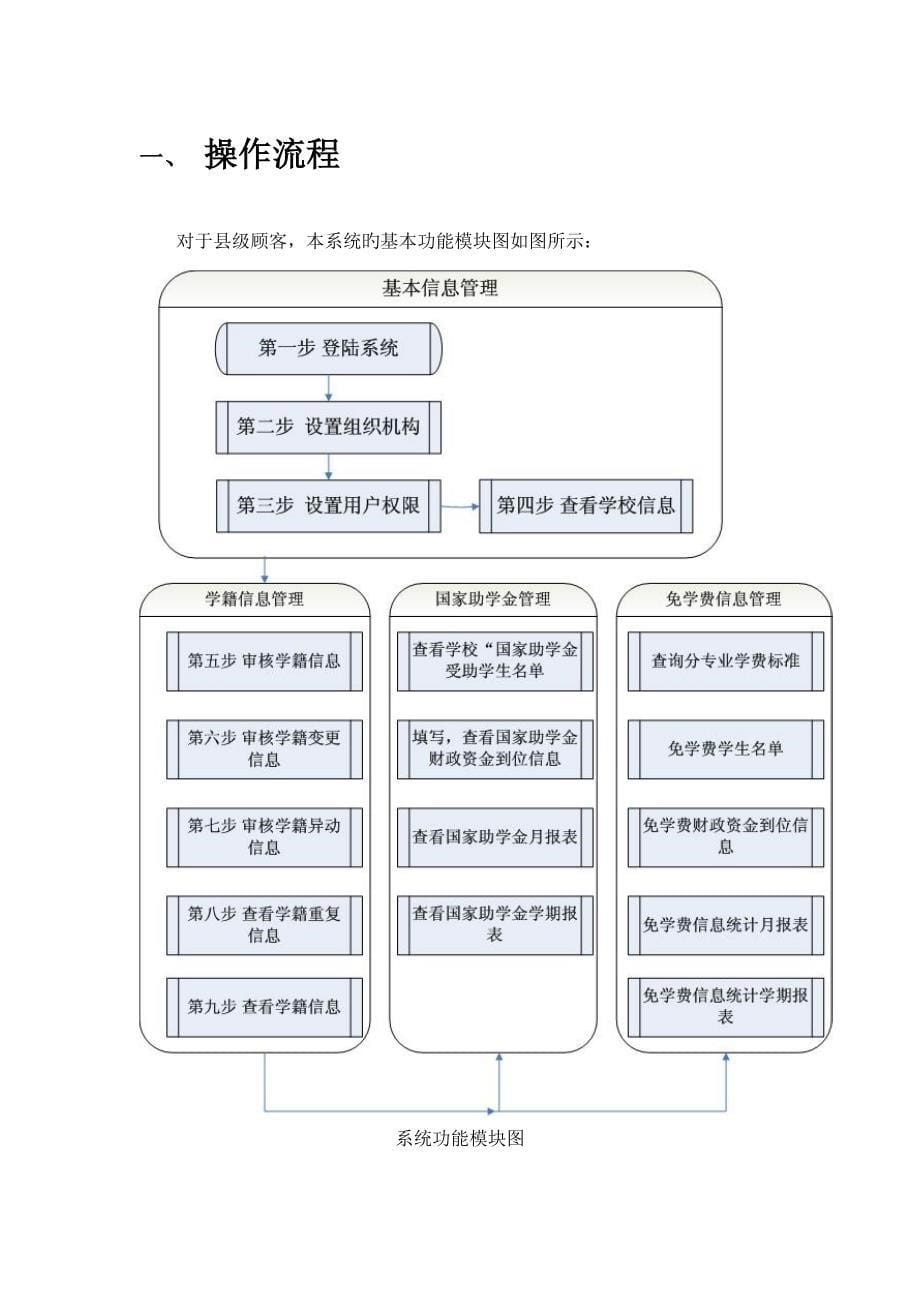 全国中等职业学校学生管理信息系统用户标准手册县级_第5页